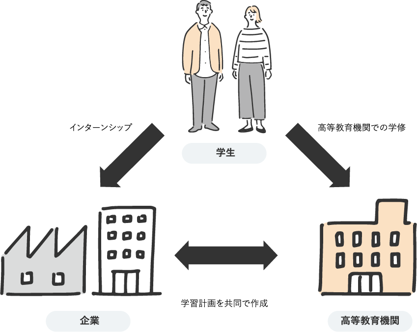 コーオプ教育のイメージ図