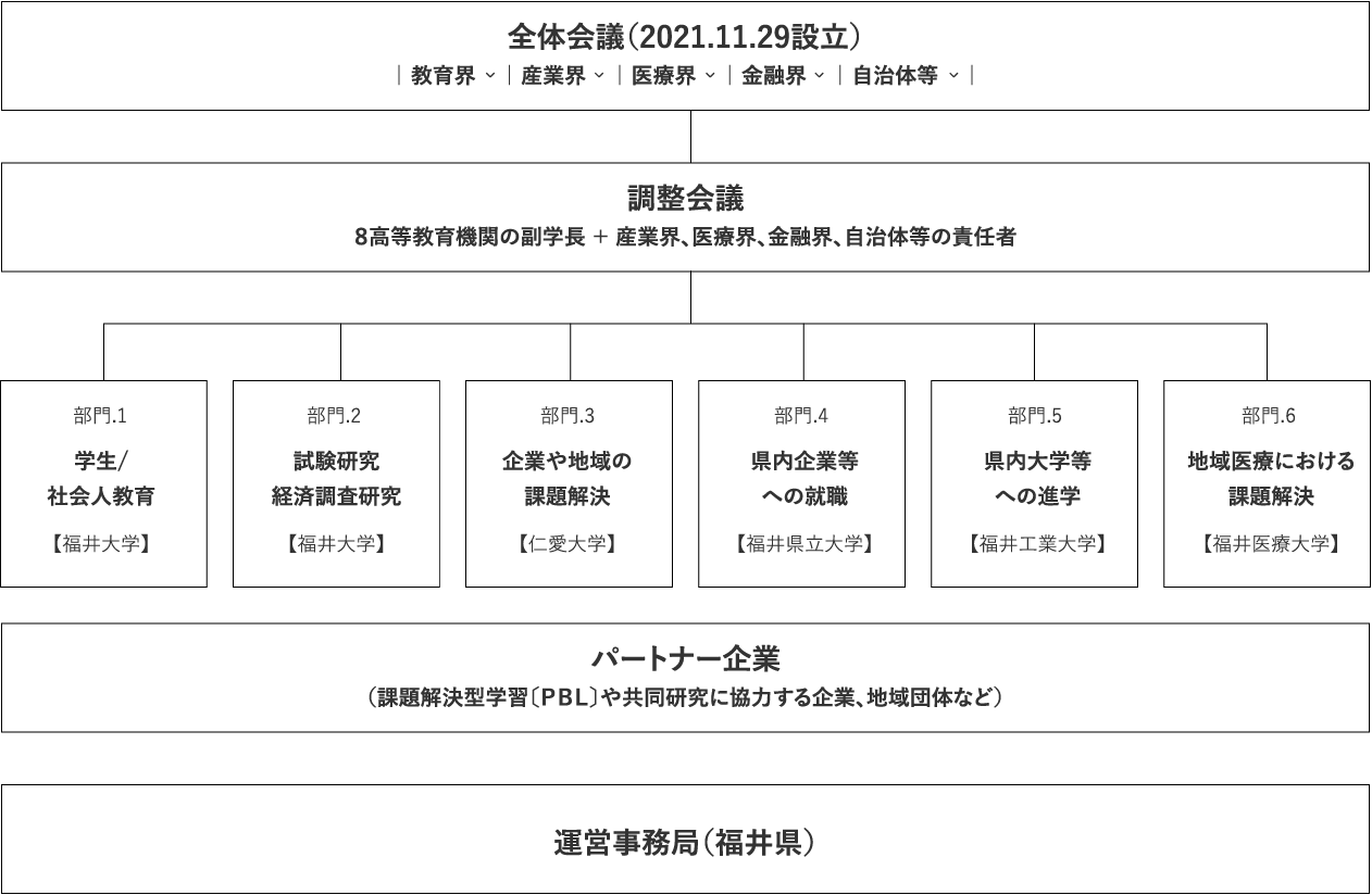 運営体制図